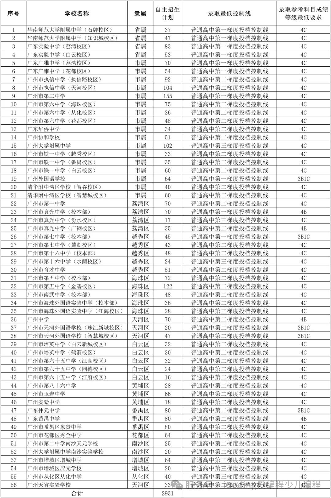 2026年广州市中考自主招生情况总结-第6张图片-四季读书网