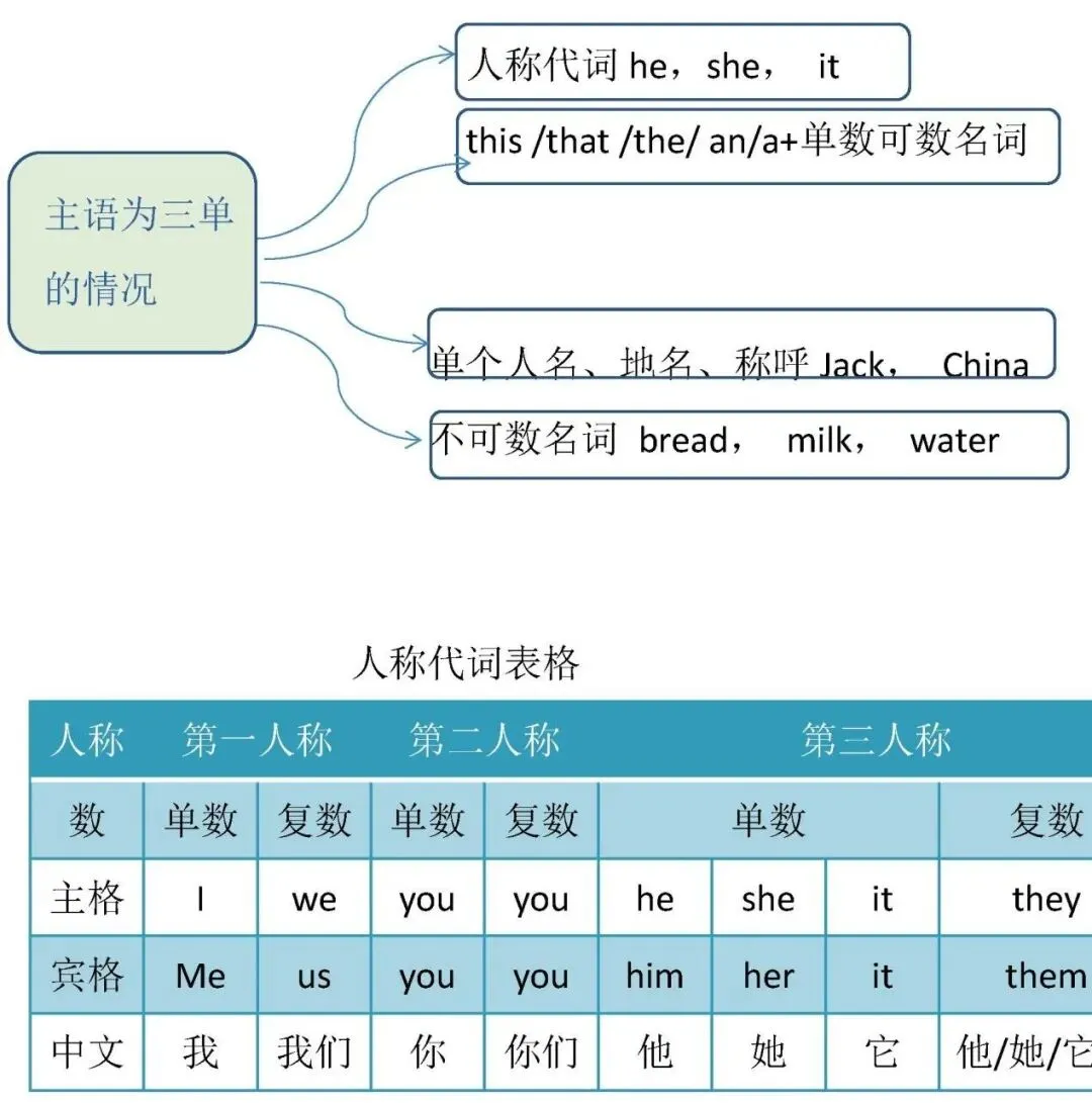 英语提升丨中考英语八大时态详细汇总,英语语法,中考英语--可打印-第9张图片-四季读书网 英语提升丨中考英语八大时态详细汇总,英语语法,中考英语--可打印-第9张图片-四季读书网
