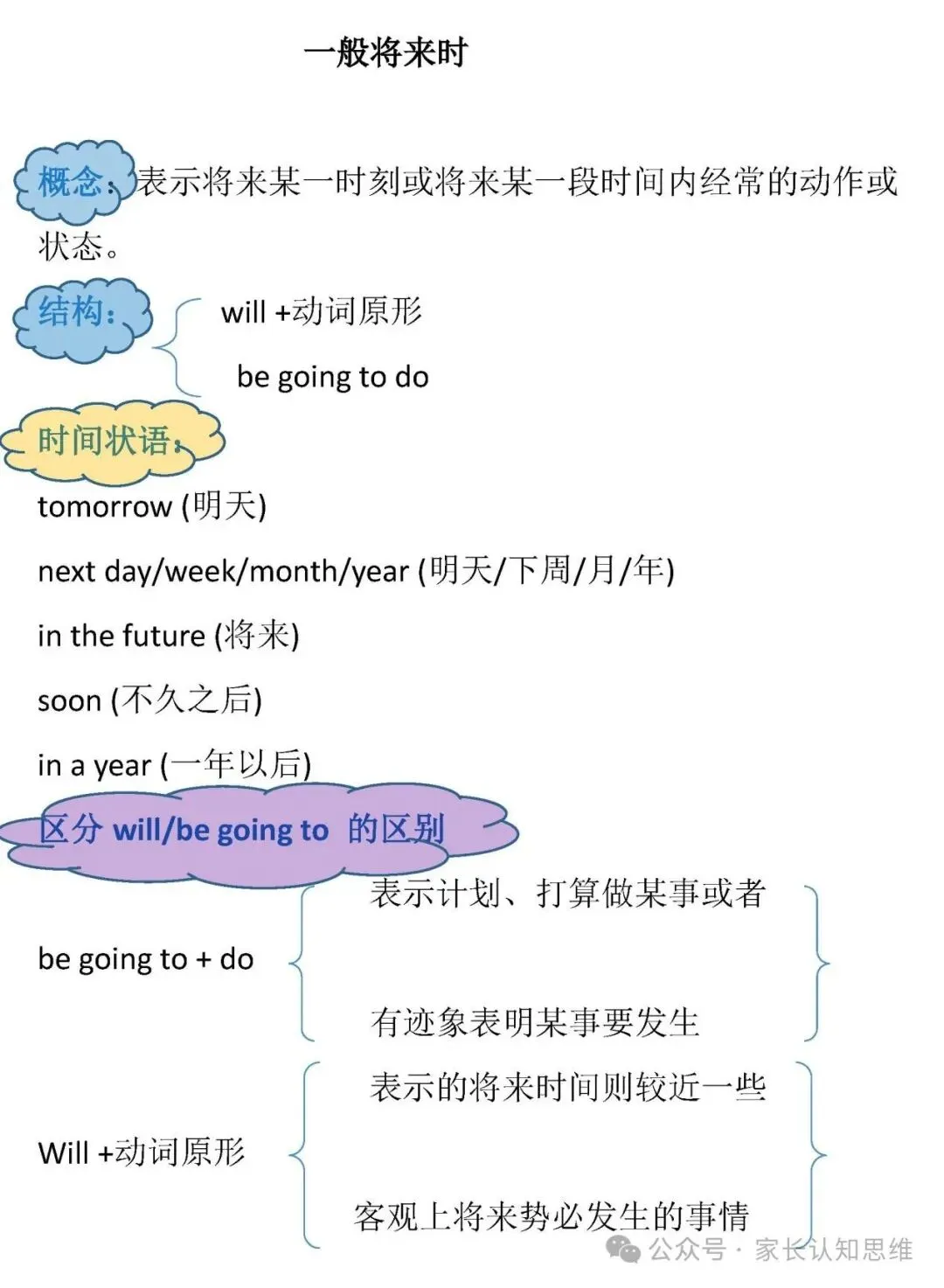 英语提升丨中考英语八大时态详细汇总,英语语法,中考英语--可打印-第13张图片-四季读书网 英语提升丨中考英语八大时态详细汇总,英语语法,中考英语--可打印-第13张图片-四季读书网