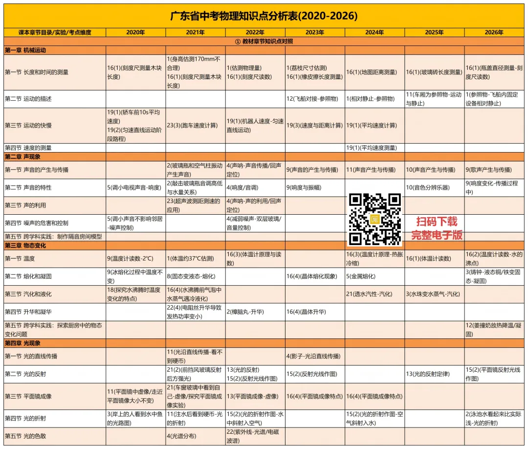 近7年佛山中考物理知识点分析表出炉!中考出题规律一目了然→-第3张图片-四季读书网 近7年佛山中考物理知识点分析表出炉!中考出题规律一目了然→-第3张图片-四季读书网
