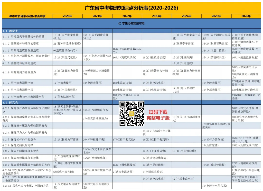 近7年佛山中考物理知识点分析表出炉!中考出题规律一目了然→-第4张图片-四季读书网 近7年佛山中考物理知识点分析表出炉!中考出题规律一目了然→-第4张图片-四季读书网