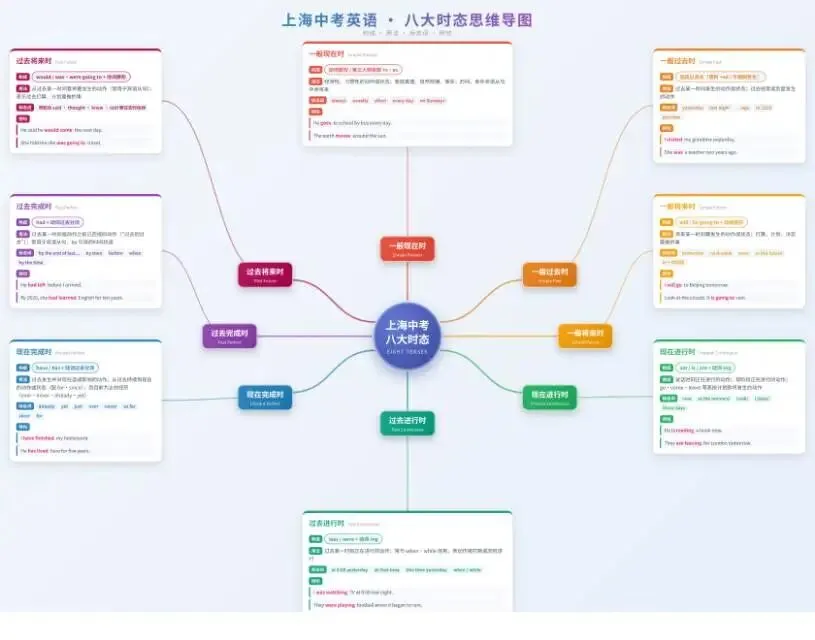 上海中考英语语法八大时态思维导图-第1张图片-四季读书网