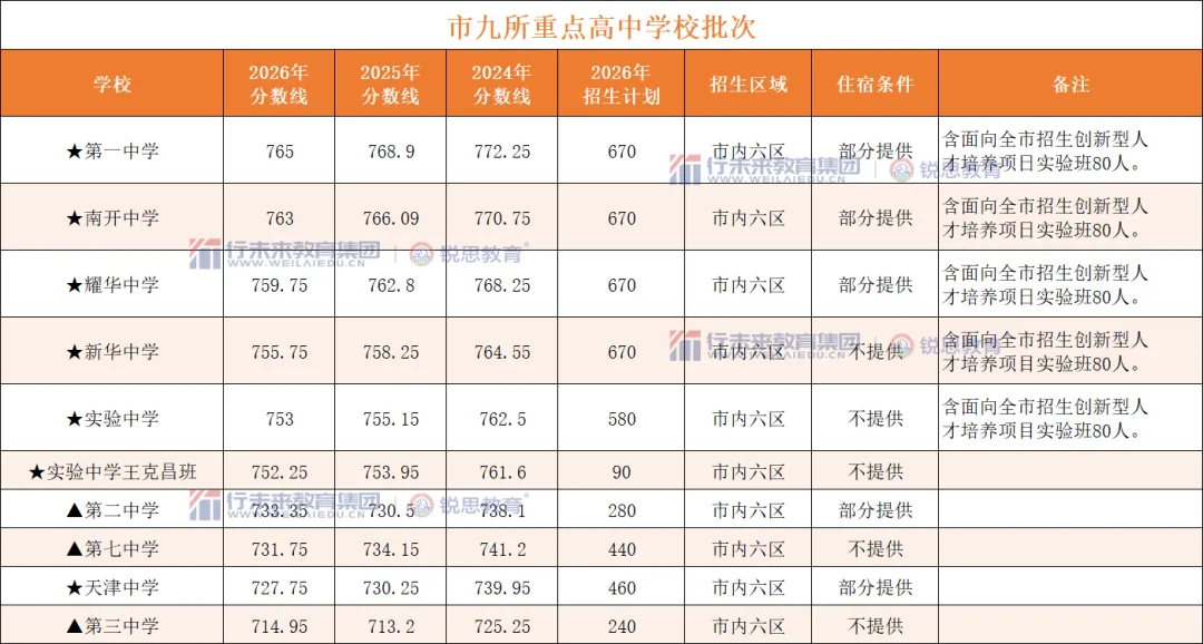 2026天津中考头部高中录取分数线汇总,新初三家庭关注!-第5张图片-四季读书网