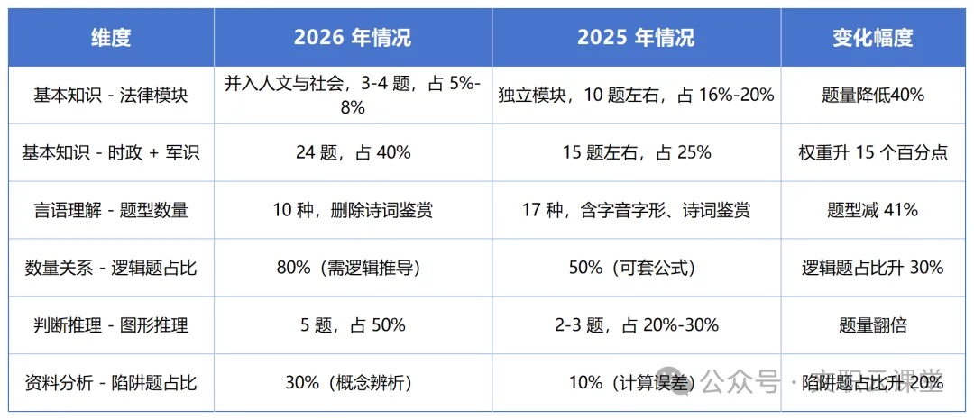 从军队文职公共科目近两年真题变化趋势,看2027年公共科目备考方向-第14张图片-四季读书网