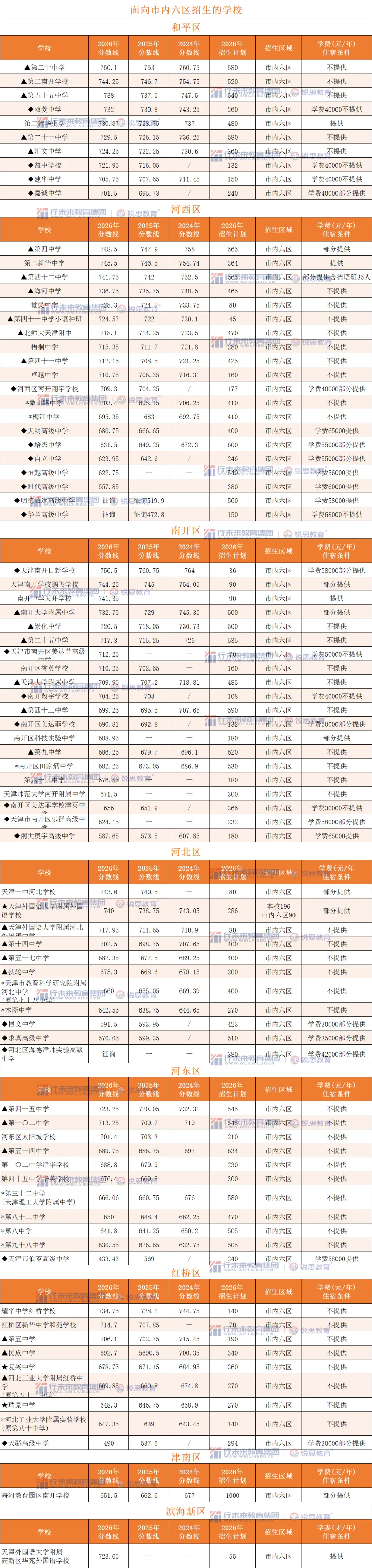 2026天津中考头部高中录取分数线汇总,新初三家庭关注!-第15张图片-四季读书网