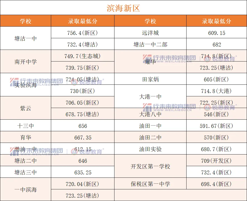 2026天津中考头部高中录取分数线汇总,新初三家庭关注!-第18张图片-四季读书网