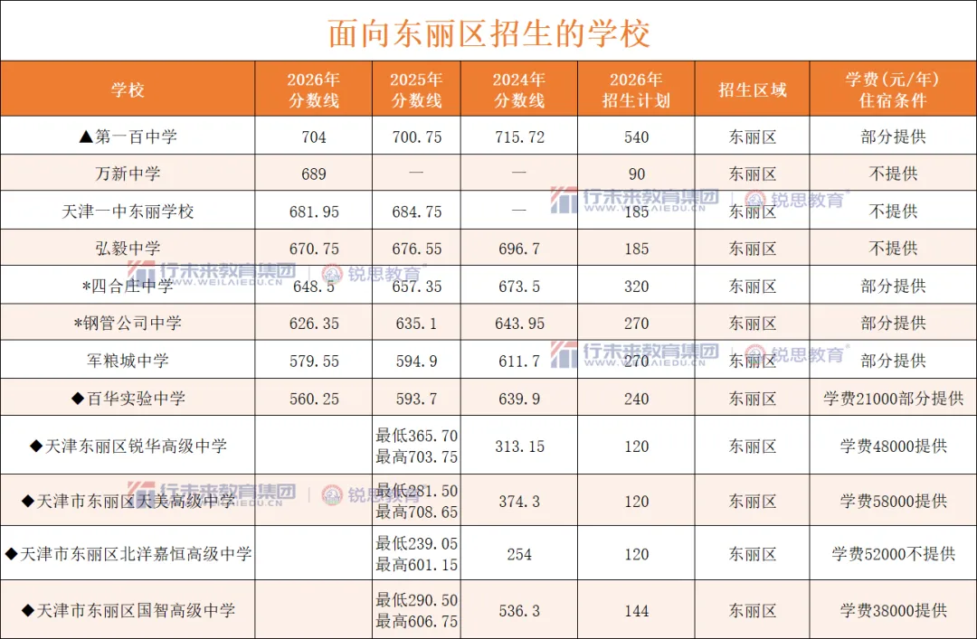 2026天津中考头部高中录取分数线汇总,新初三家庭关注!-第22张图片-四季读书网
