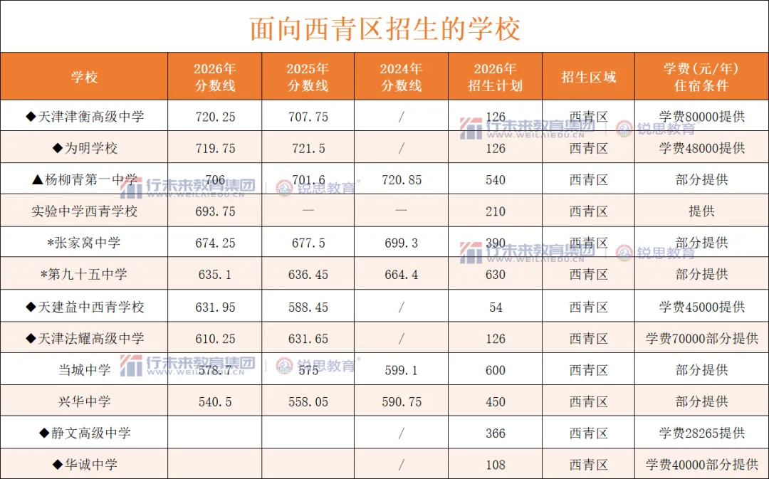 2026天津中考头部高中录取分数线汇总,新初三家庭关注!-第25张图片-四季读书网