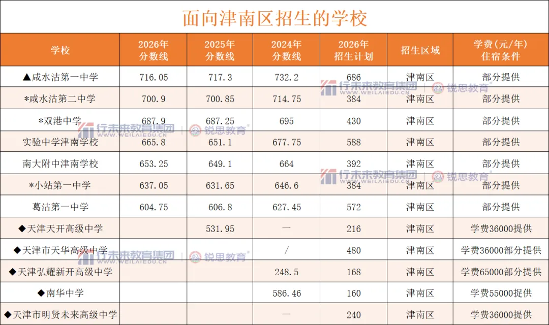 2026天津中考头部高中录取分数线汇总,新初三家庭关注!-第28张图片-四季读书网