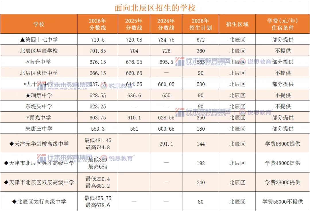 2026天津中考头部高中录取分数线汇总,新初三家庭关注!-第31张图片-四季读书网