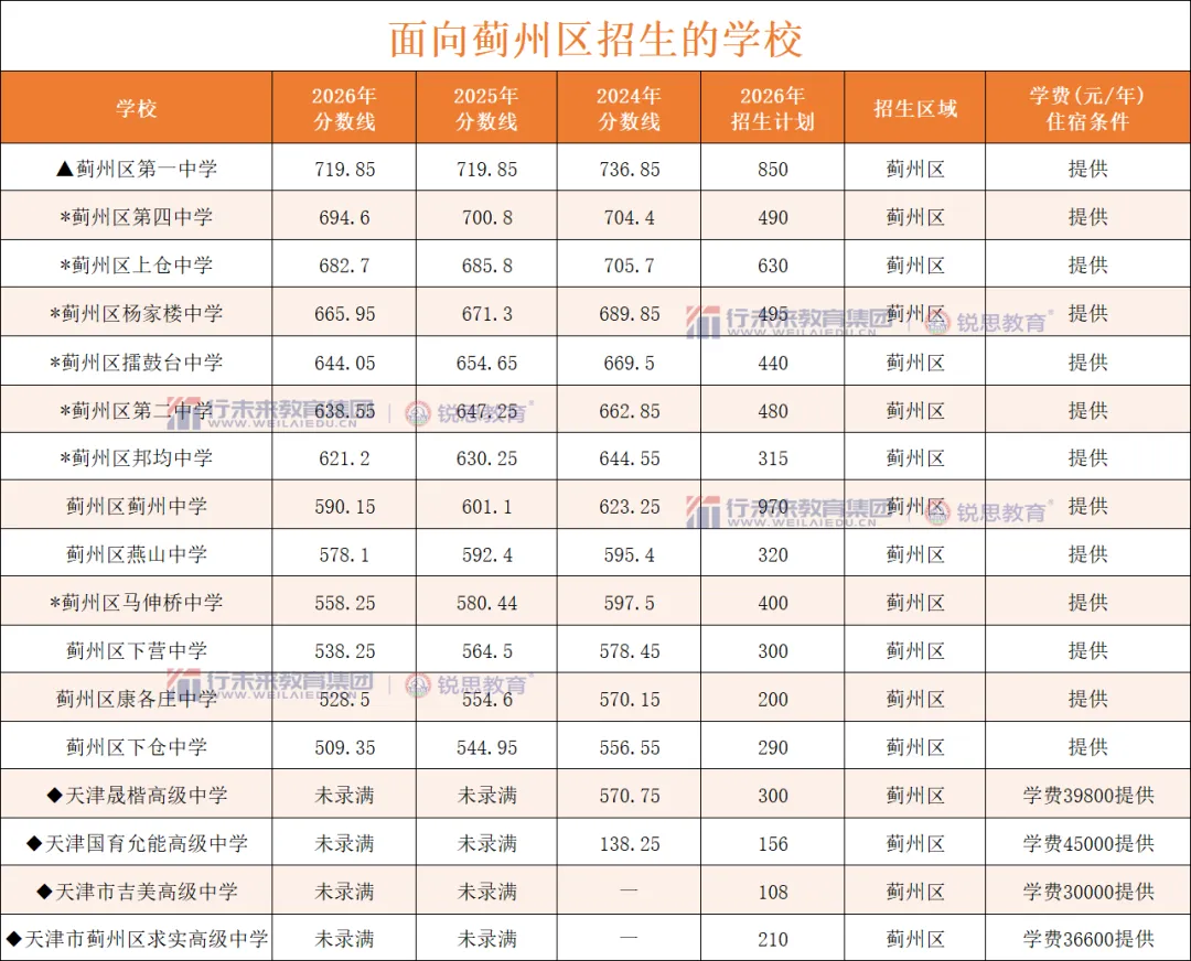 2026天津中考头部高中录取分数线汇总,新初三家庭关注!-第34张图片-四季读书网