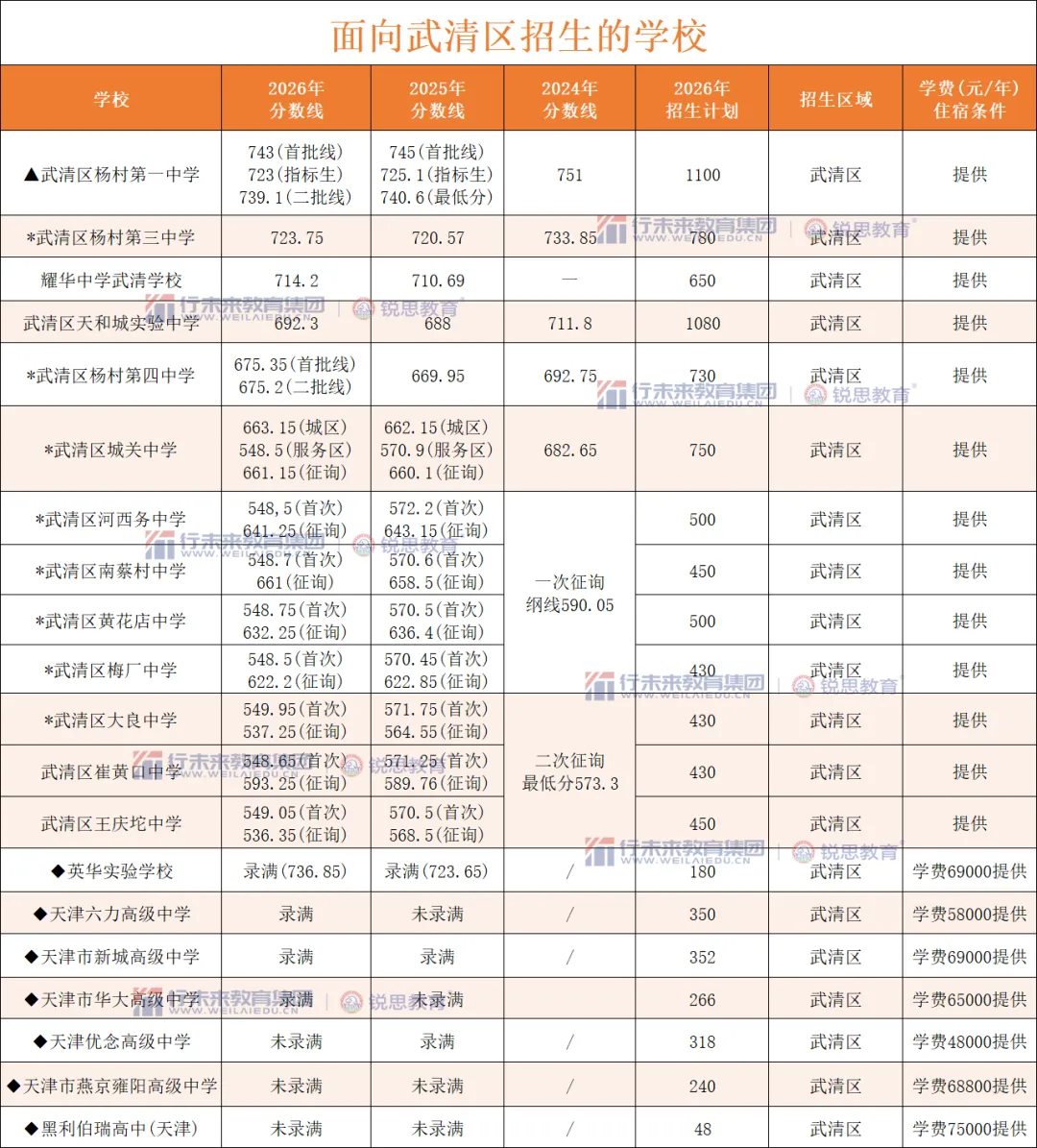 2026天津中考头部高中录取分数线汇总,新初三家庭关注!-第41张图片-四季读书网