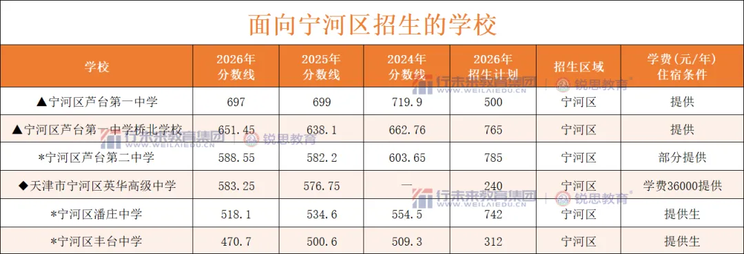 2026天津中考头部高中录取分数线汇总,新初三家庭关注!-第44张图片-四季读书网