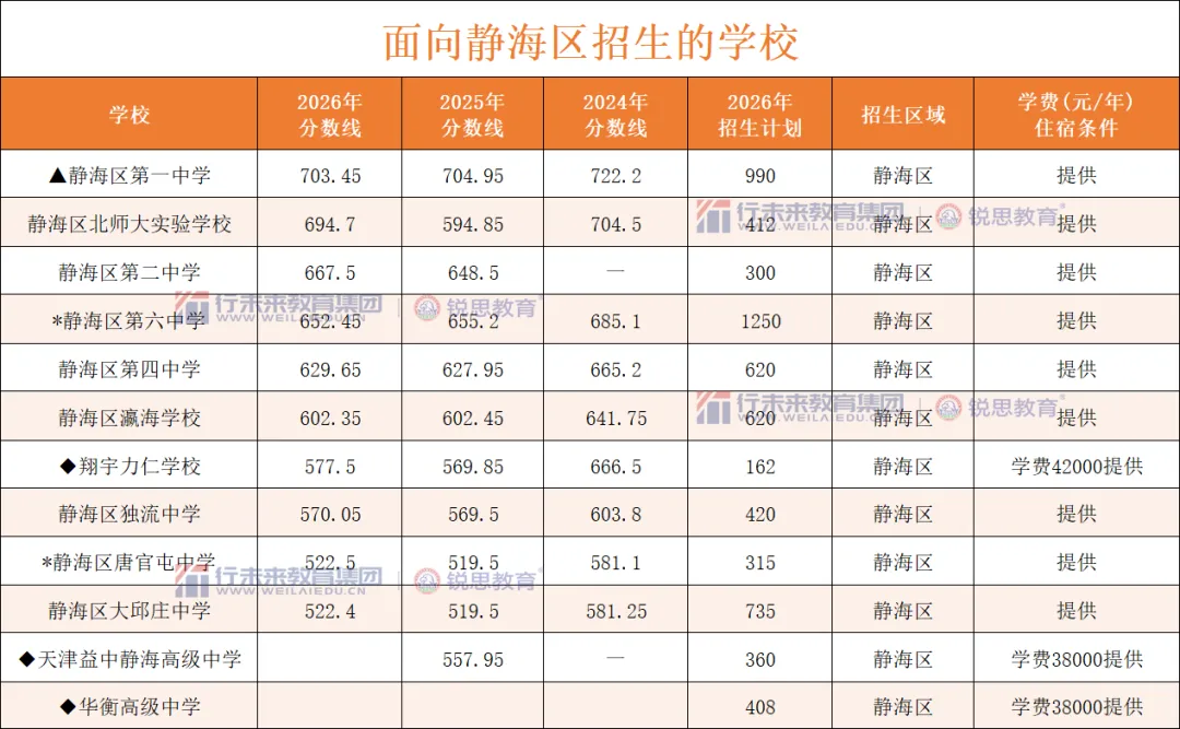 2026天津中考头部高中录取分数线汇总,新初三家庭关注!-第47张图片-四季读书网
