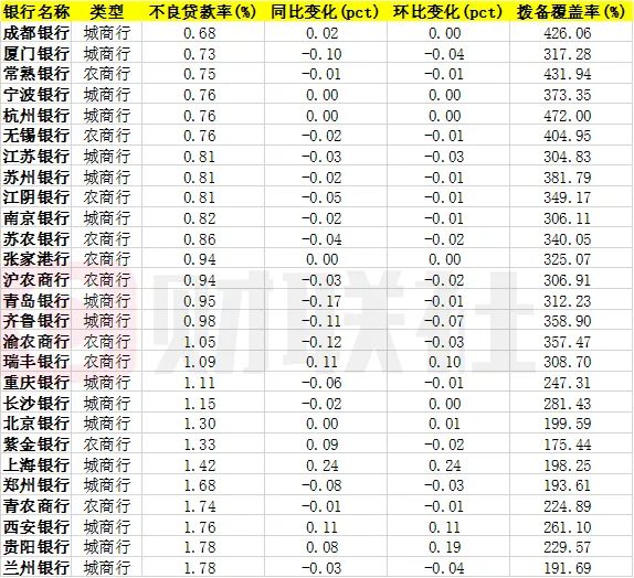 27家上市城农商行＂中考＂放榜:不良率最低0.68%,零售不良成共性考题-第2张图片-四季读书网