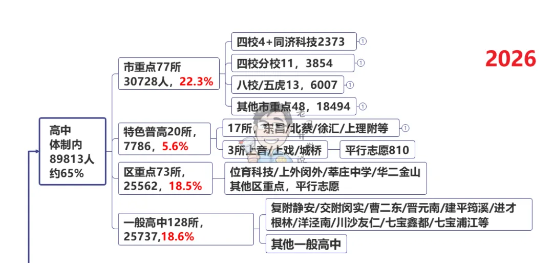 27年上海中考16万人?17万人?升学更难了么?其实难度......-第1张图片-四季读书网 27年上海中考16万人?17万人?升学更难了么?其实难度......-第1张图片-四季读书网