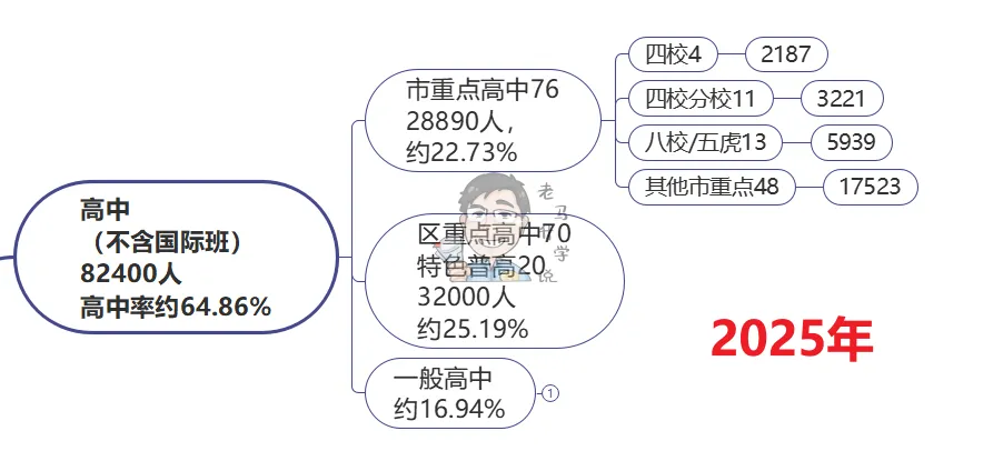 27年上海中考16万人?17万人?升学更难了么?其实难度......-第2张图片-四季读书网 27年上海中考16万人?17万人?升学更难了么?其实难度......-第2张图片-四季读书网