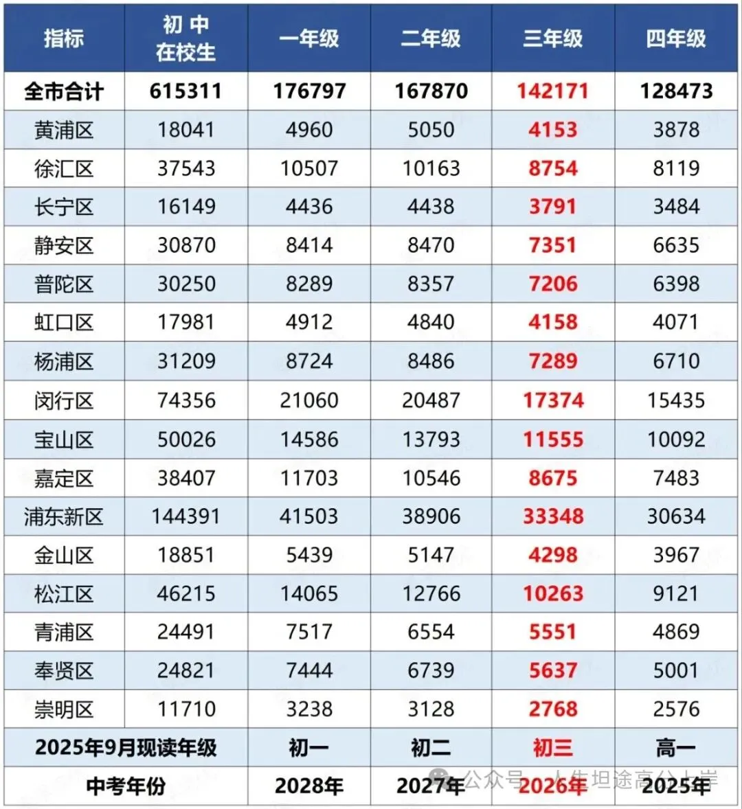27年上海中考16万人?17万人?升学更难了么?其实难度......-第3张图片-四季读书网 27年上海中考16万人?17万人?升学更难了么?其实难度......-第3张图片-四季读书网