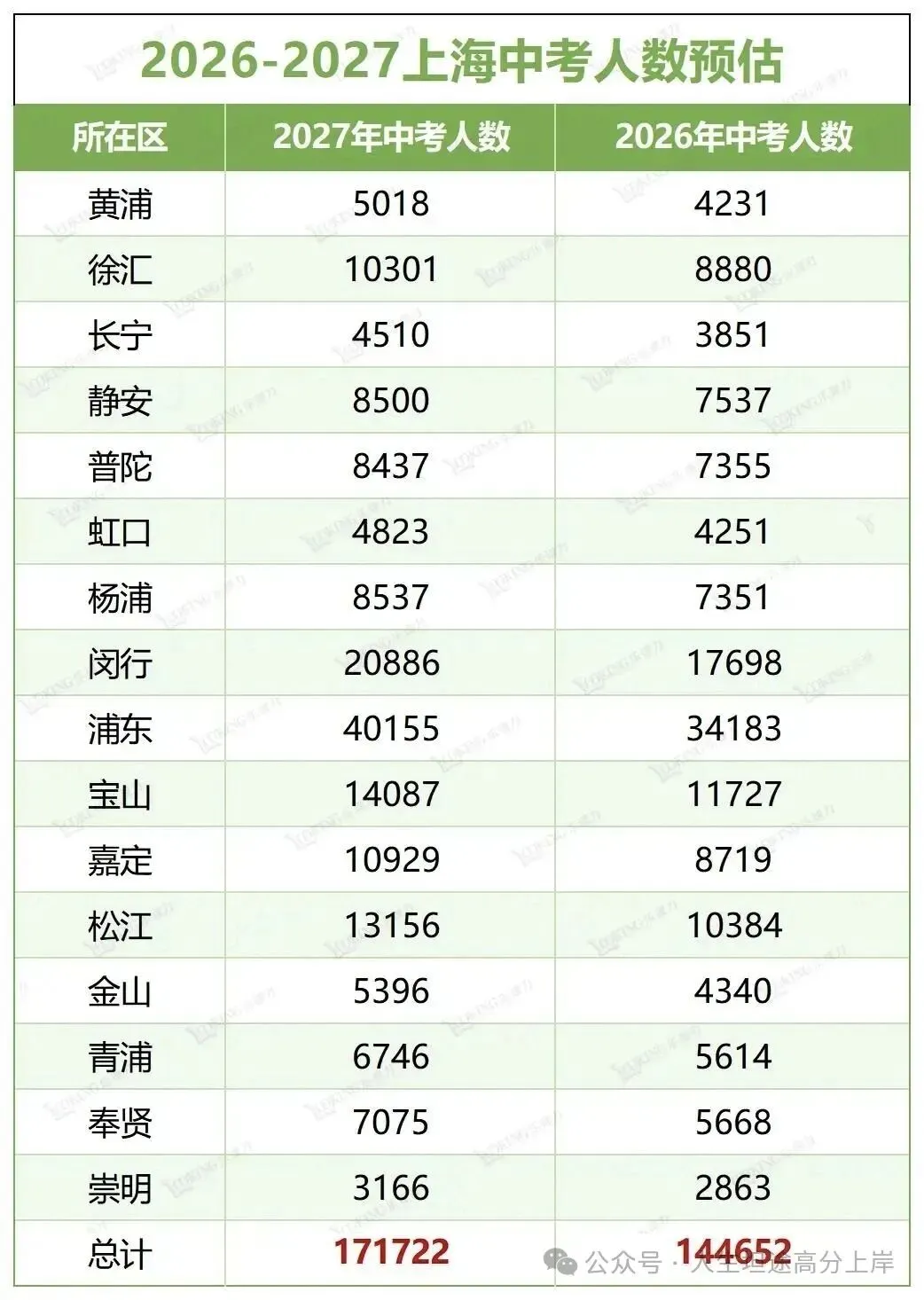 27年上海中考16万人?17万人?升学更难了么?其实难度......-第4张图片-四季读书网 27年上海中考16万人?17万人?升学更难了么?其实难度......-第4张图片-四季读书网