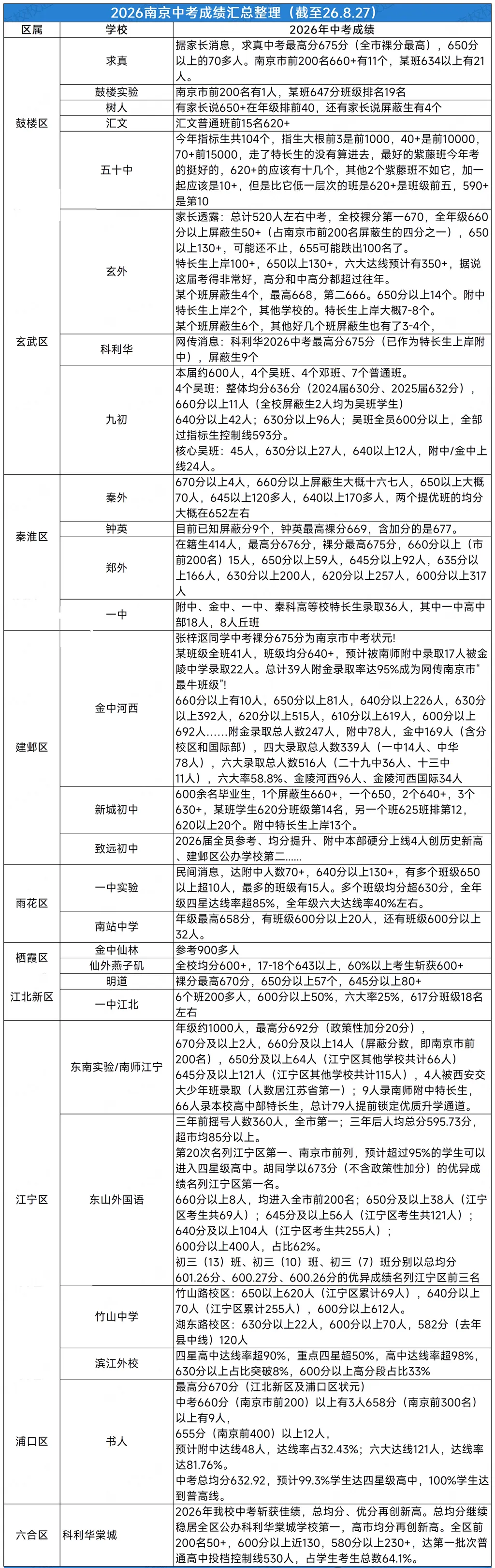 南京26所初中最新中考成绩统计!这所学校附中录取达历史新高……-第3张图片-四季读书网 南京26所初中最新中考成绩统计!这所学校附中录取达历史新高……-第3张图片-四季读书网