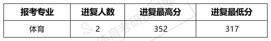 呼院体育考研备考攻略暨2027年呼伦贝尔学院体育考研招生简章、专业目录、参考书目、资料复试分数线历年及学校简介!-第13张图片-四季读书网