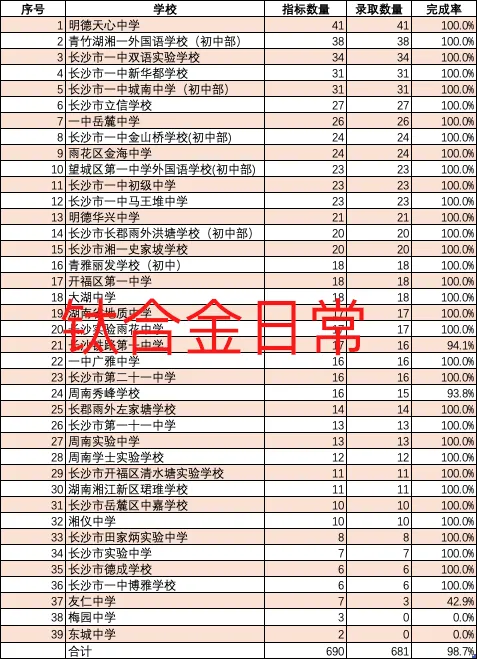 2026长沙中考指标生分析之一:一中清水塘-第1张图片-四季读书网