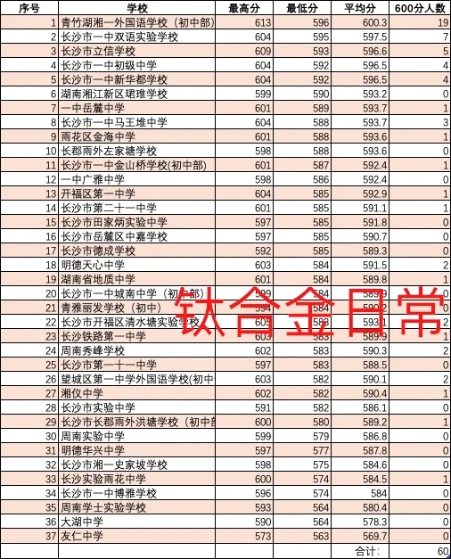 2026长沙中考指标生分析之一:一中清水塘-第2张图片-四季读书网