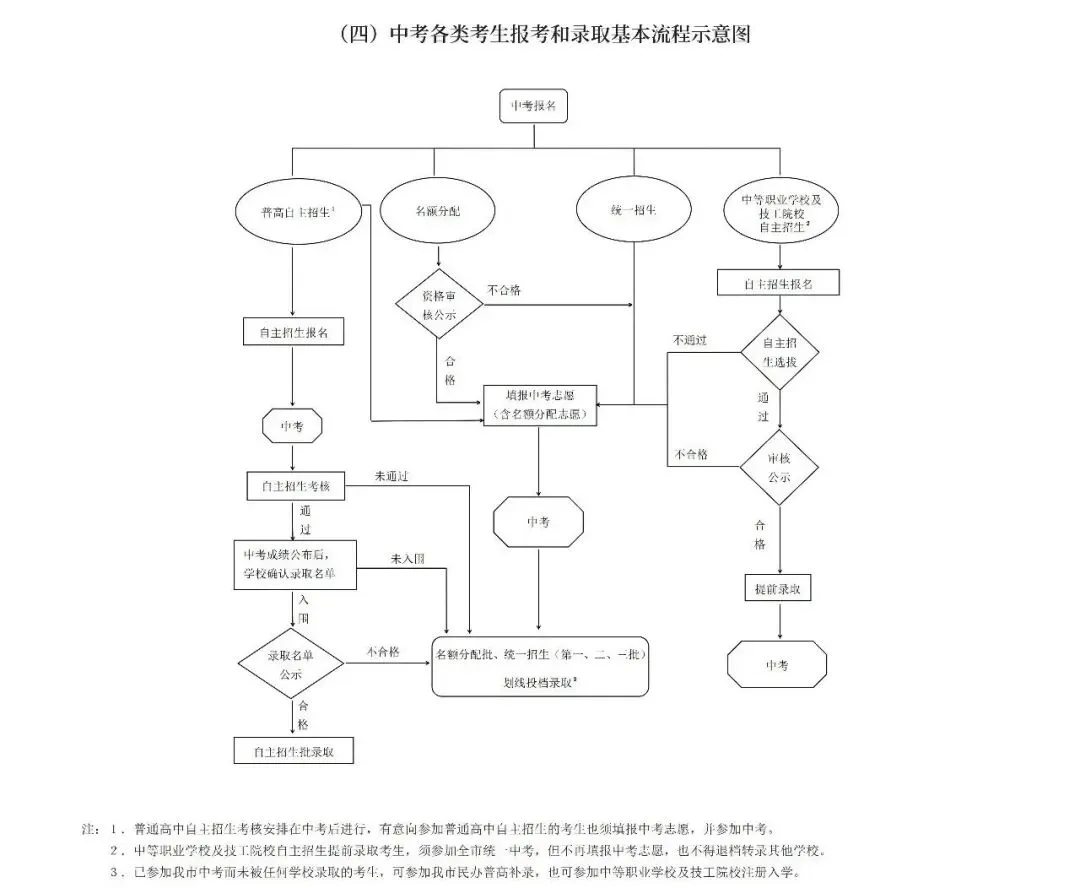 深圳中考3大升学途径全解析!自招、名额分配、统招规则明细-第4张图片-四季读书网