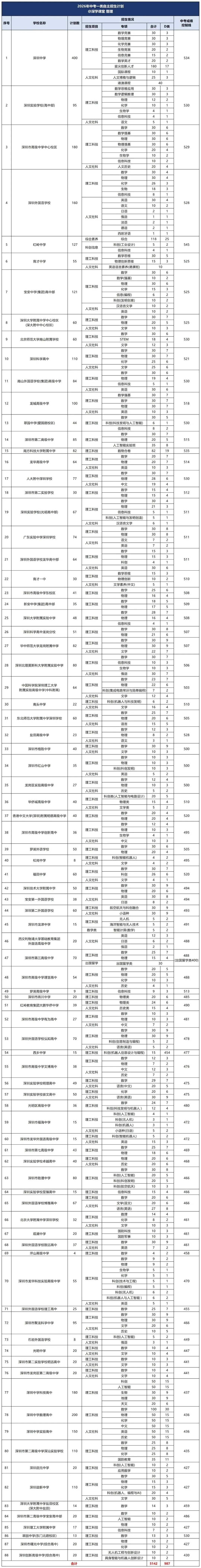 深圳中考3大升学途径全解析!自招、名额分配、统招规则明细-第6张图片-四季读书网