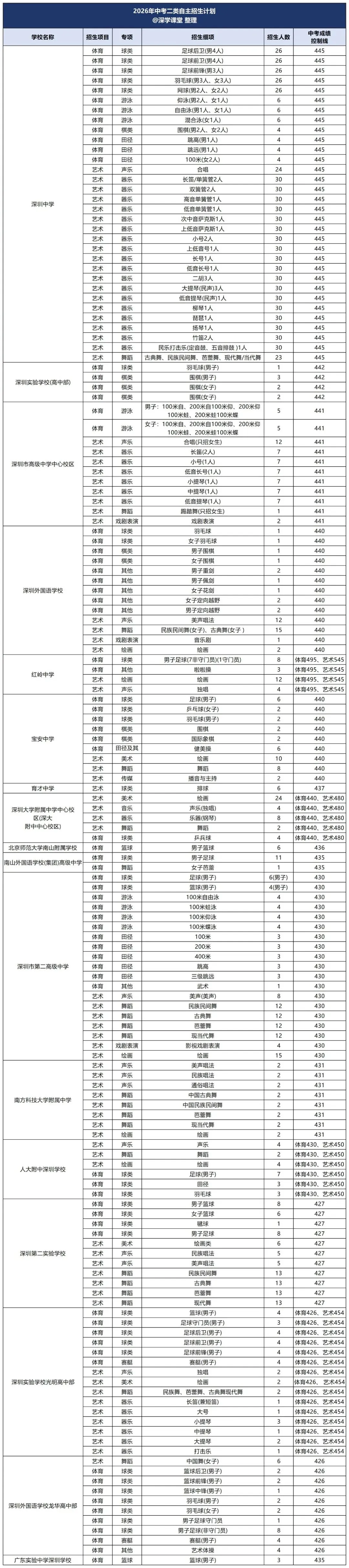 深圳中考3大升学途径全解析!自招、名额分配、统招规则明细-第7张图片-四季读书网