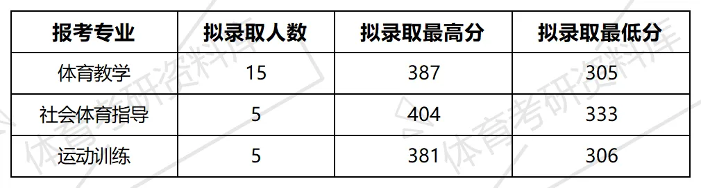 贵民大体育考研备考攻略暨2027年贵州民族大学体育考研招生简章、专业目录、参考书目、资料复试分数线历年及学校简介!-第26张图片-四季读书网