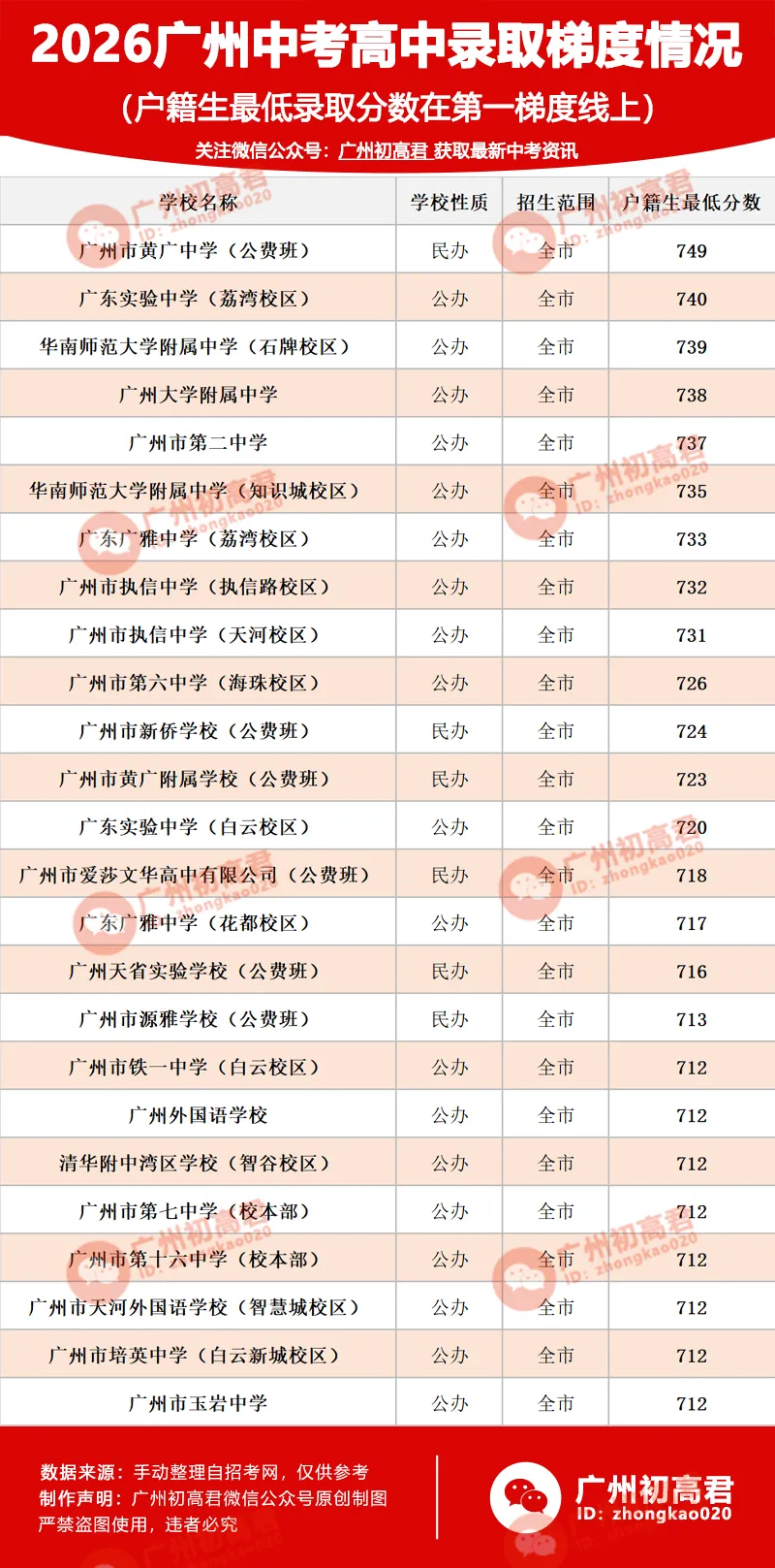 来了!2026年广州中考各高中录取梯度情况(户籍生)!看看你的高中在哪个梯度?-第2张图片-四季读书网 来了!2026年广州中考各高中录取梯度情况(户籍生)!看看你的高中在哪个梯度?-第2张图片-四季读书网