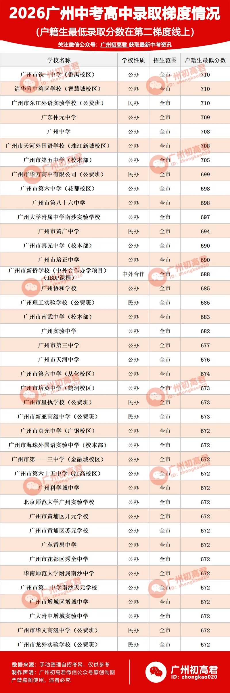 来了!2026年广州中考各高中录取梯度情况(户籍生)!看看你的高中在哪个梯度?-第3张图片-四季读书网