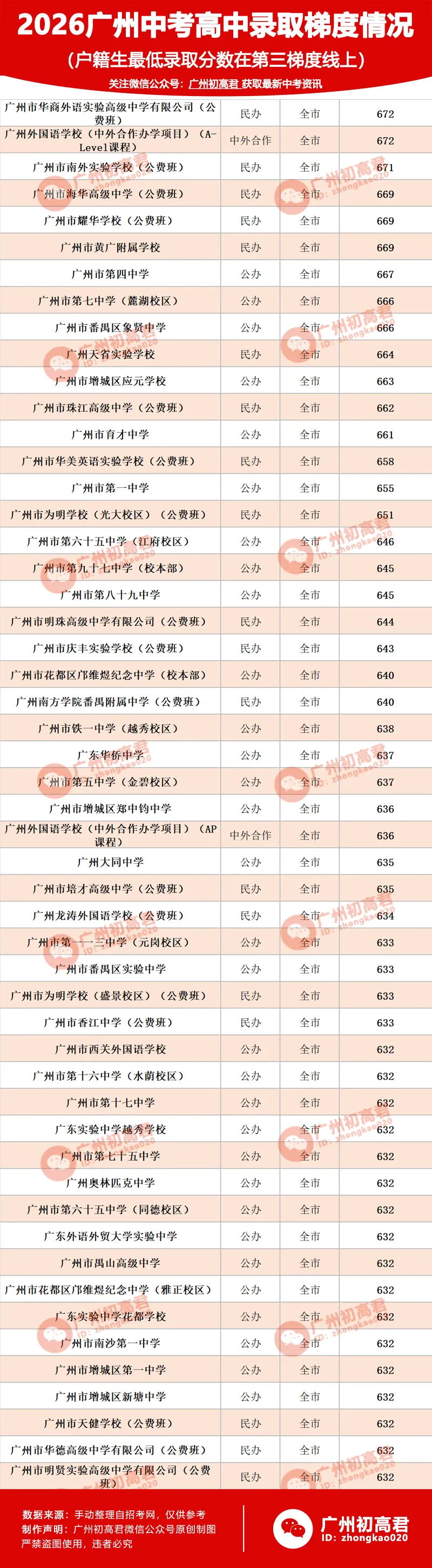 来了!2026年广州中考各高中录取梯度情况(户籍生)!看看你的高中在哪个梯度?-第4张图片-四季读书网