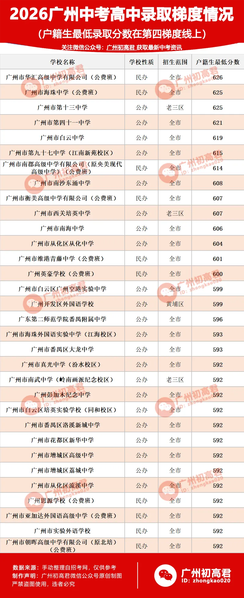 来了!2026年广州中考各高中录取梯度情况(户籍生)!看看你的高中在哪个梯度?-第5张图片-四季读书网