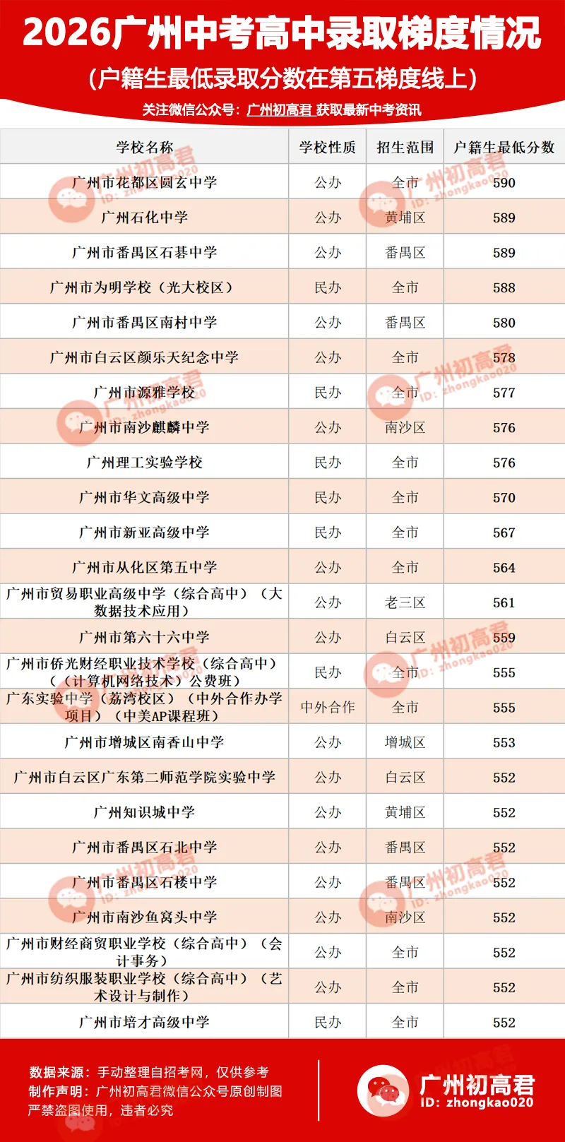 来了!2026年广州中考各高中录取梯度情况(户籍生)!看看你的高中在哪个梯度?-第6张图片-四季读书网
