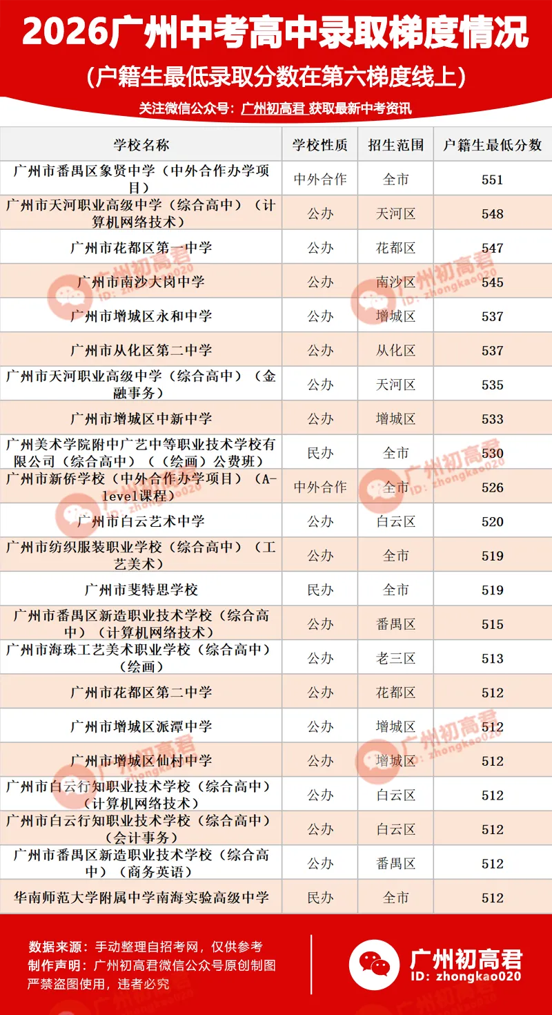 来了!2026年广州中考各高中录取梯度情况(户籍生)!看看你的高中在哪个梯度?-第7张图片-四季读书网