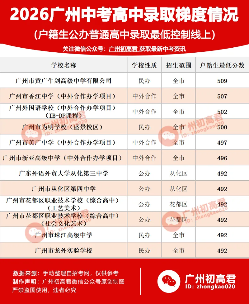 来了!2026年广州中考各高中录取梯度情况(户籍生)!看看你的高中在哪个梯度?-第8张图片-四季读书网