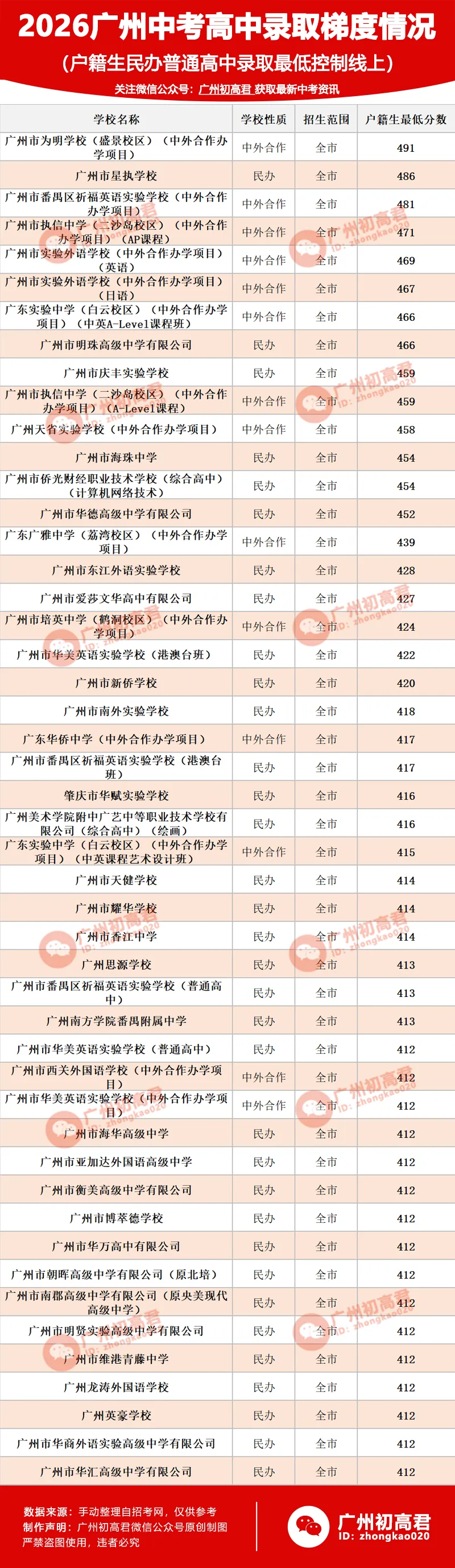 来了!2026年广州中考各高中录取梯度情况(户籍生)!看看你的高中在哪个梯度?-第9张图片-四季读书网