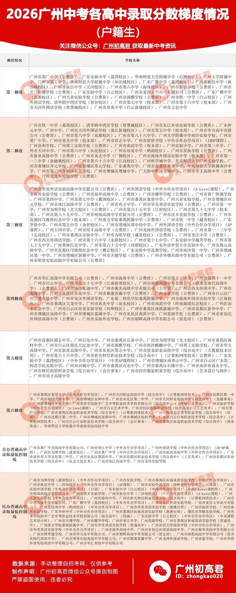 来了!2026年广州中考各高中录取梯度情况(户籍生)!看看你的高中在哪个梯度?-第10张图片-四季读书网 来了!2026年广州中考各高中录取梯度情况(户籍生)!看看你的高中在哪个梯度?-第10张图片-四季读书网