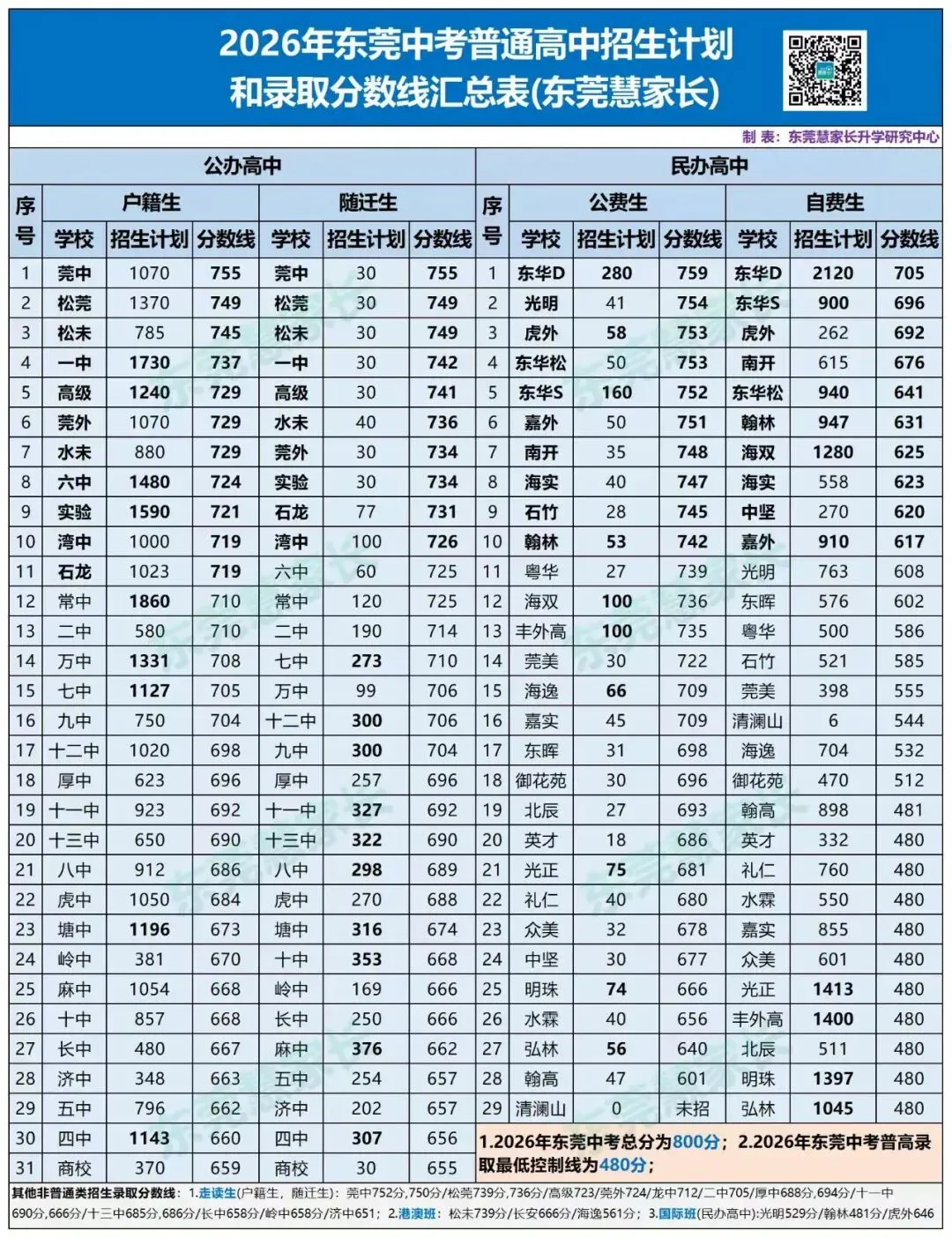 超羡慕!东莞中考729分上这所学校太值了!-第2张图片-四季读书网