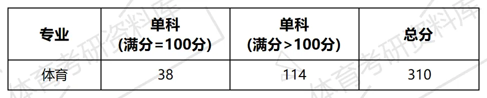 上饶师院体育考研备考攻略暨2027年上饶师范学院体育考研招生简章、专业目录、参考书目、资料、复试分数线、历年及学校简介!-第13张图片-四季读书网