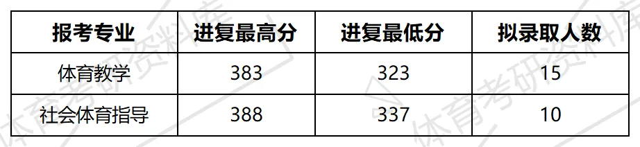 上饶师院体育考研备考攻略暨2027年上饶师范学院体育考研招生简章、专业目录、参考书目、资料、复试分数线、历年及学校简介!-第14张图片-四季读书网