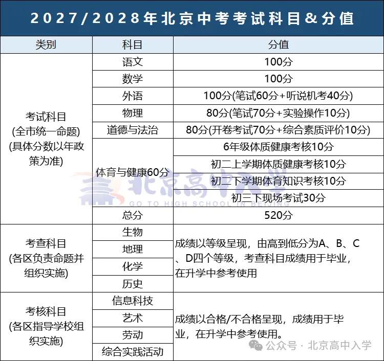 2027北京中考总分上涨、升学路径更多元......这些变化不得不提前了解!-第1张图片-四季读书网 2027北京中考总分上涨、升学路径更多元......这些变化不得不提前了解!-第1张图片-四季读书网