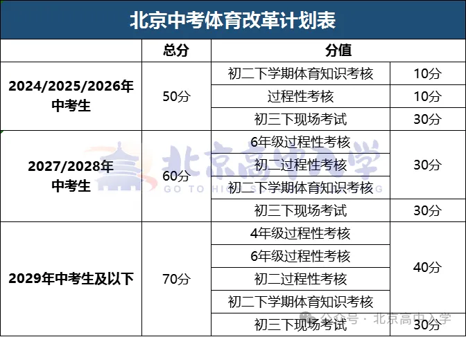 2027北京中考总分上涨、升学路径更多元......这些变化不得不提前了解!-第2张图片-四季读书网 2027北京中考总分上涨、升学路径更多元......这些变化不得不提前了解!-第2张图片-四季读书网