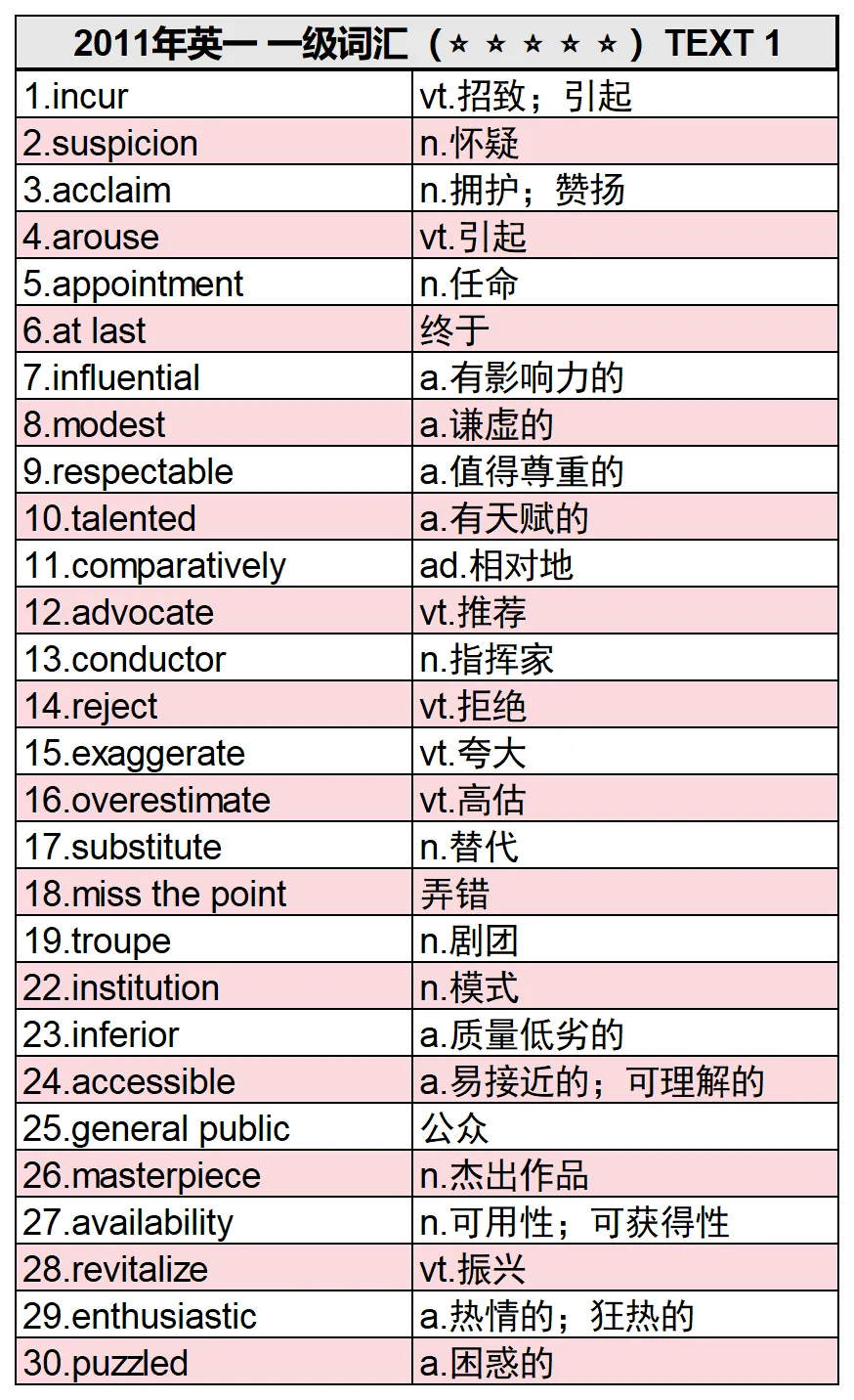 英语90分计划 | 真题词汇:2011年Text 1-第1张图片-四季读书网