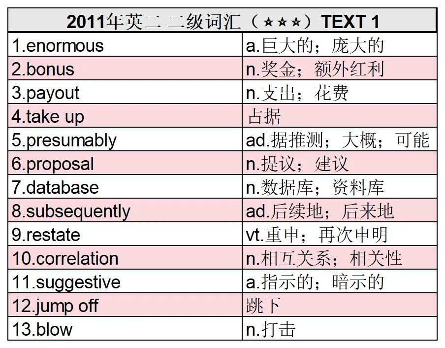英语90分计划 | 真题词汇:2011年Text 1-第4张图片-四季读书网