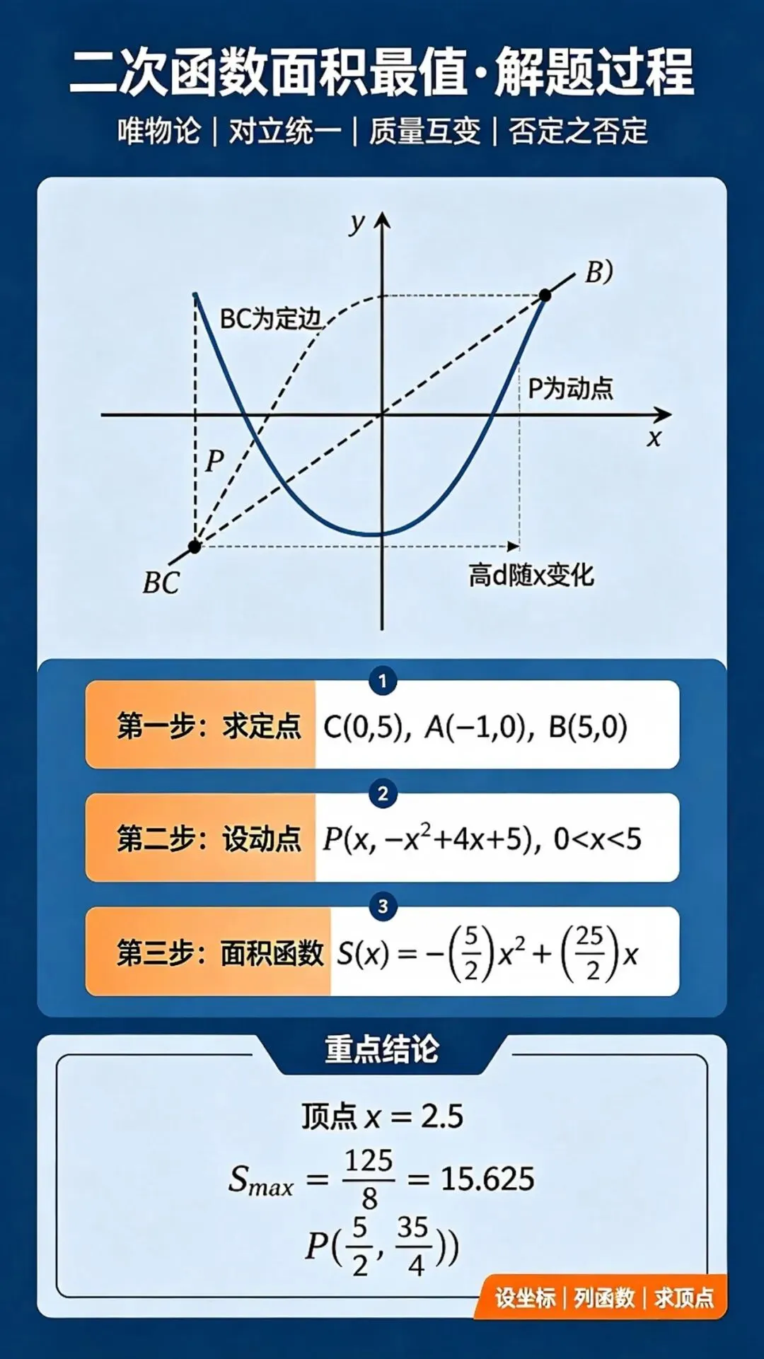 【中考典型题】一道二次函数面积最值题,如何帮你打通数理化的任督二脉?-第3张图片-四季读书网 【中考典型题】一道二次函数面积最值题,如何帮你打通数理化的任督二脉?-第3张图片-四季读书网