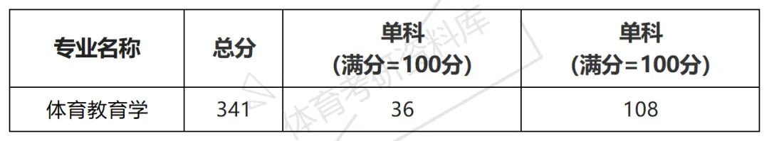 东油体育考研备考攻略暨2027年东北石油大学体育考研招生简章、专业目录、参考书目、资料、复试分数线、历年及学校简介!-第13张图片-四季读书网 东油体育考研备考攻略暨2027年东北石油大学体育考研招生简章、专业目录、参考书目、资料、复试分数线、历年及学校简介!-第13张图片-四季读书网