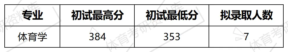 东油体育考研备考攻略暨2027年东北石油大学体育考研招生简章、专业目录、参考书目、资料、复试分数线、历年及学校简介!-第14张图片-四季读书网 东油体育考研备考攻略暨2027年东北石油大学体育考研招生简章、专业目录、参考书目、资料、复试分数线、历年及学校简介!-第14张图片-四季读书网